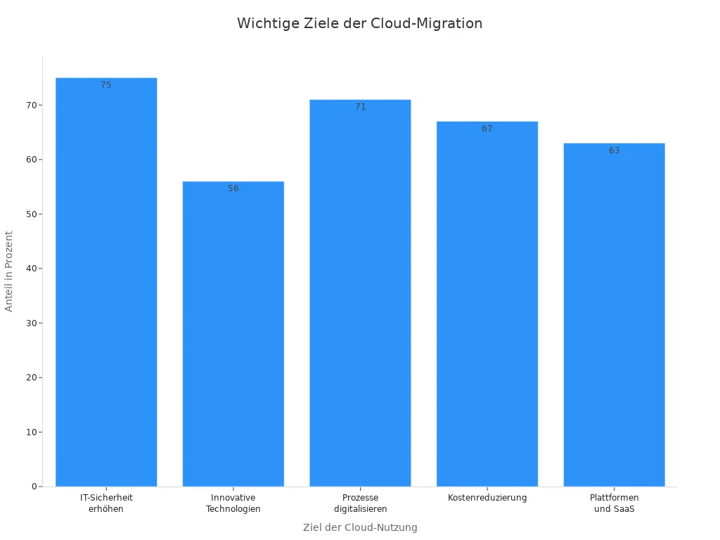 Balkendiagramm zu den Hauptzielen der Cloud-Migration in Unternehmen